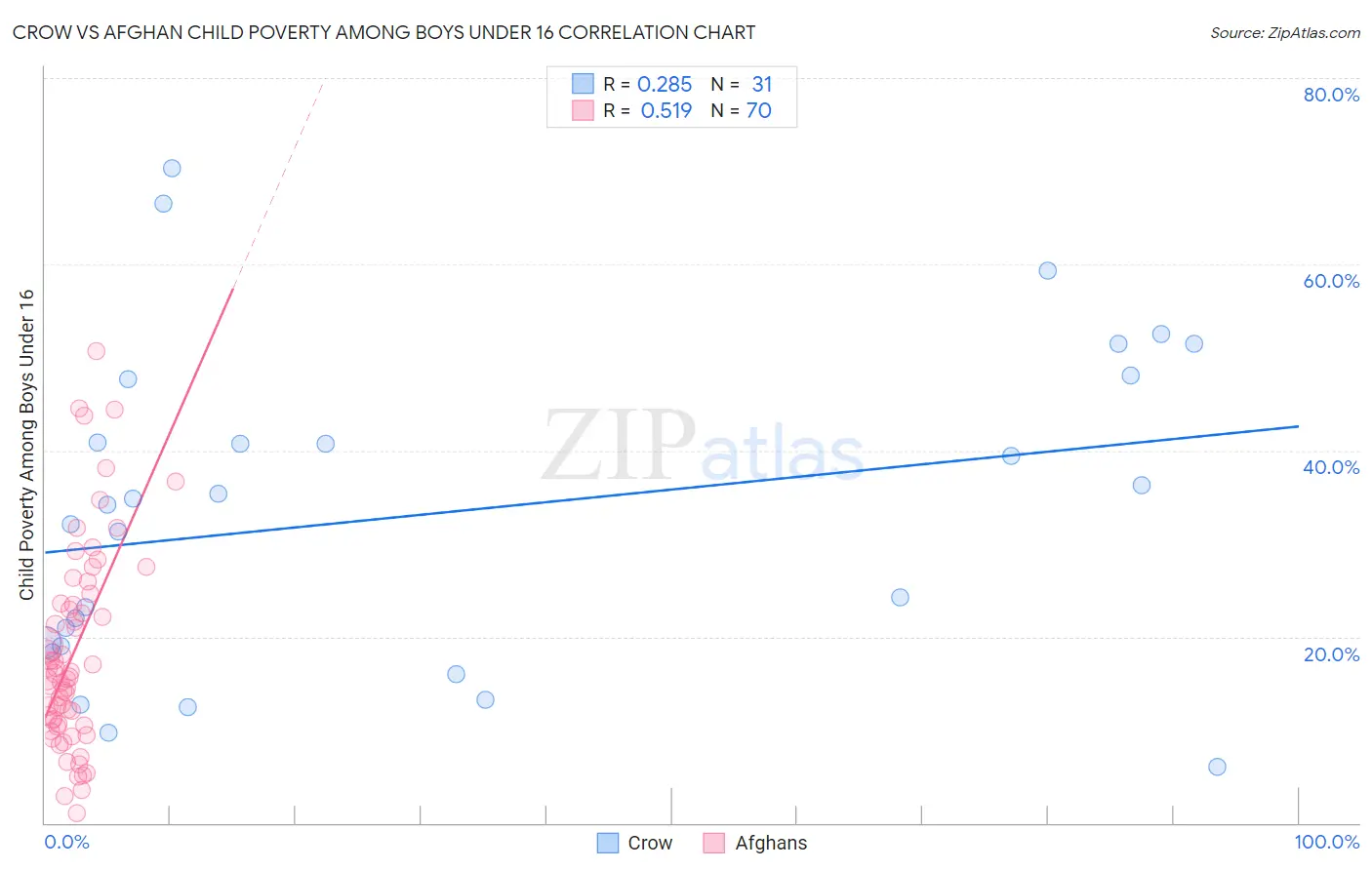 Crow vs Afghan Child Poverty Among Boys Under 16