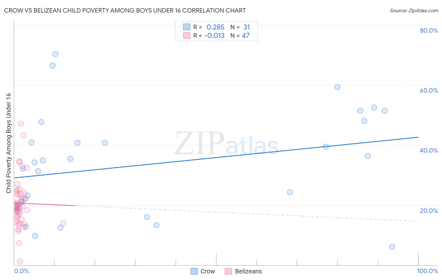 Crow vs Belizean Child Poverty Among Boys Under 16