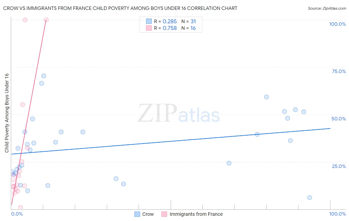 Crow vs Immigrants from France Child Poverty Among Boys Under 16