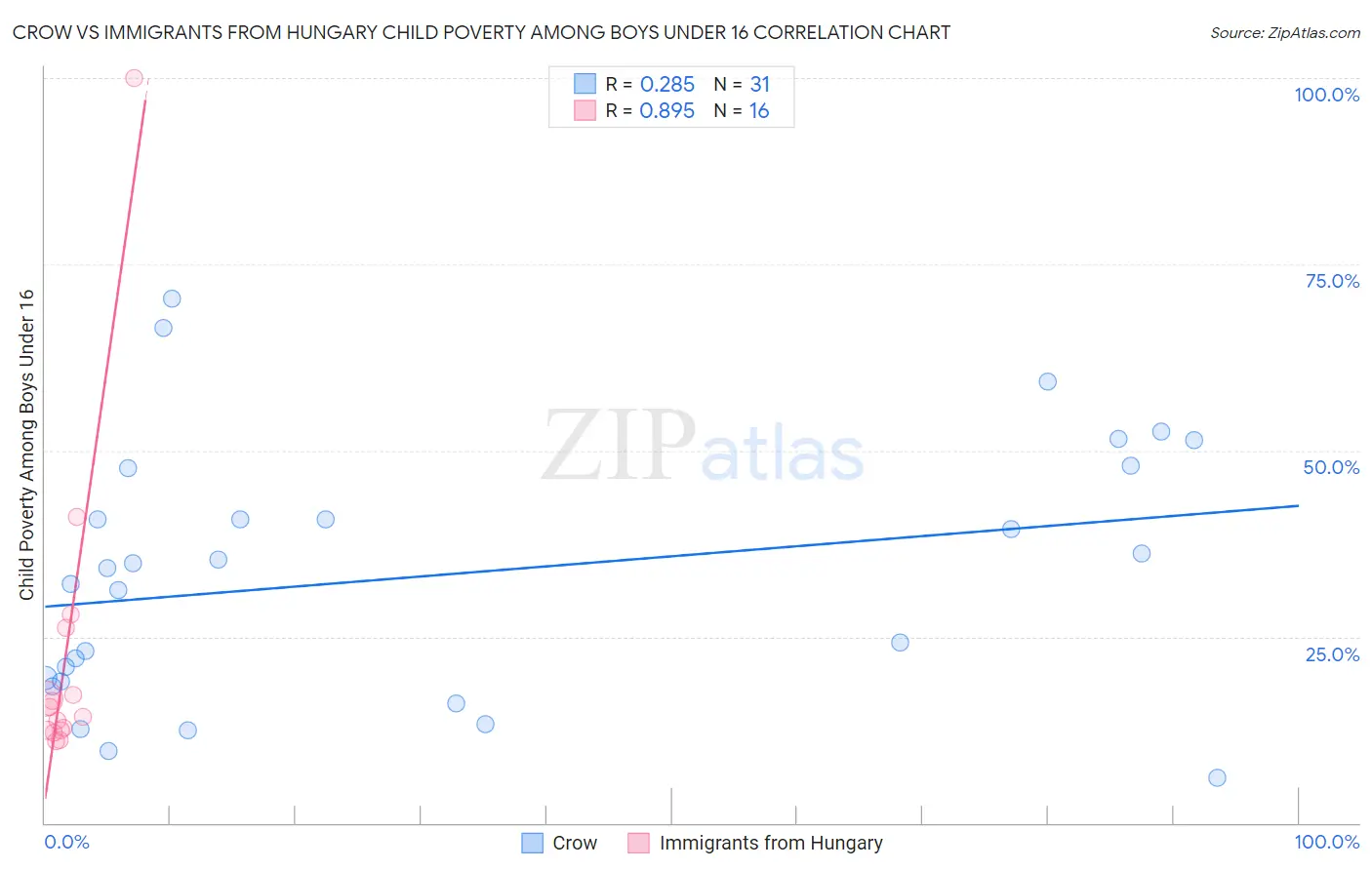 Crow vs Immigrants from Hungary Child Poverty Among Boys Under 16