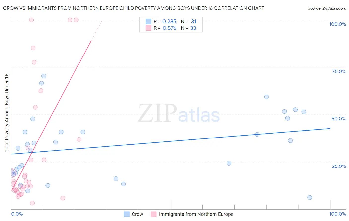 Crow vs Immigrants from Northern Europe Child Poverty Among Boys Under 16