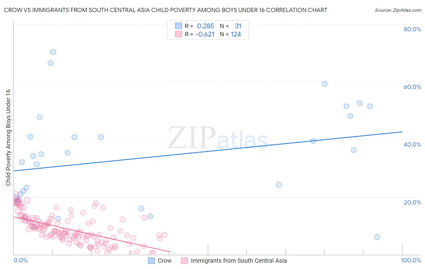 Crow vs Immigrants from South Central Asia Child Poverty Among Boys Under 16