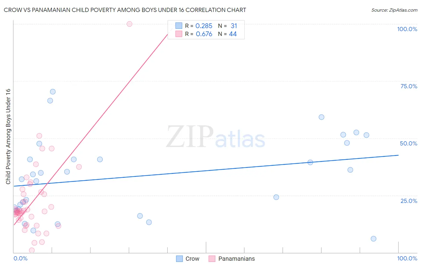 Crow vs Panamanian Child Poverty Among Boys Under 16