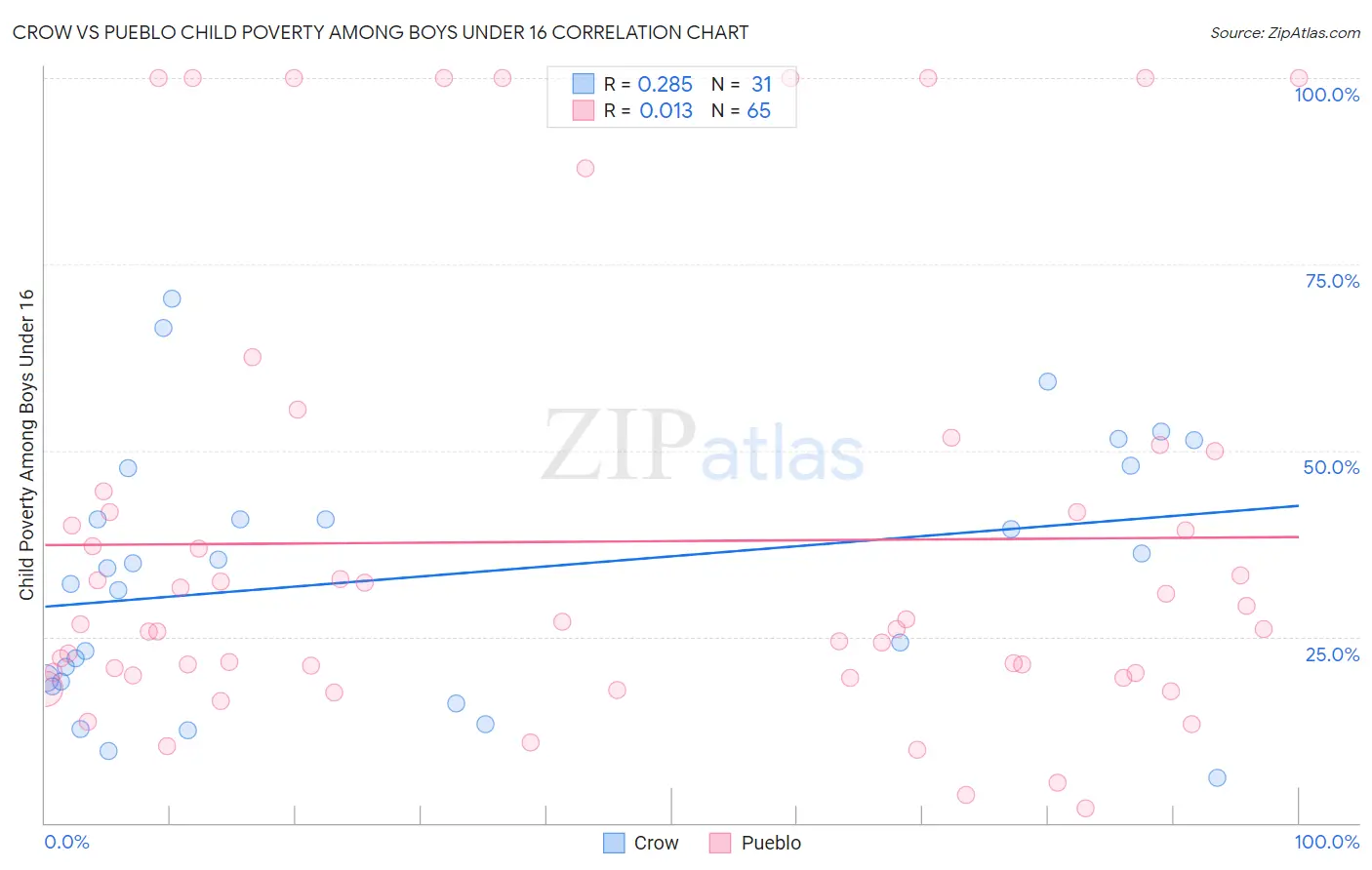 Crow vs Pueblo Child Poverty Among Boys Under 16