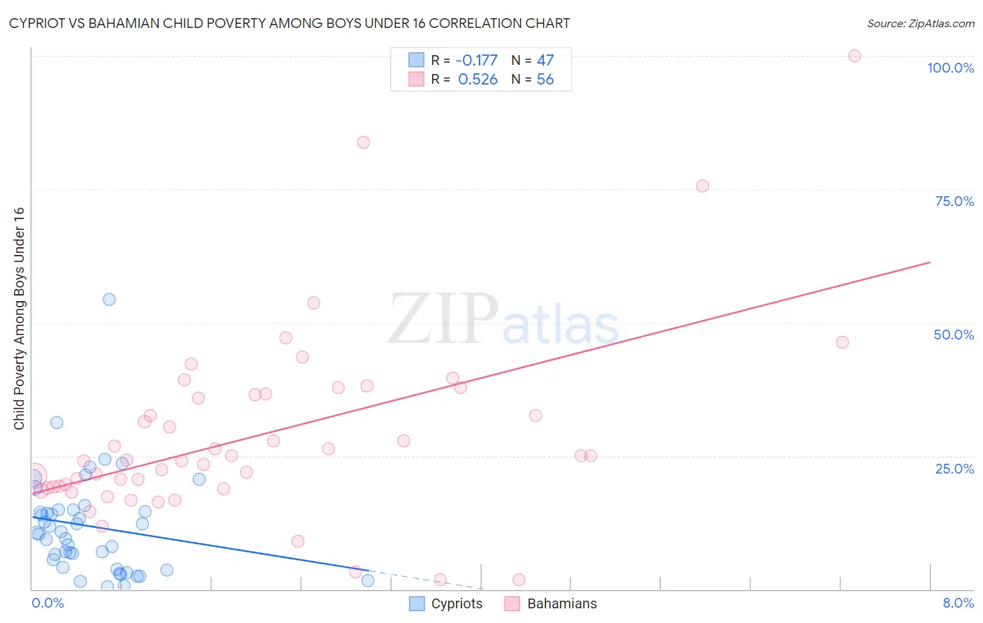 Cypriot vs Bahamian Child Poverty Among Boys Under 16