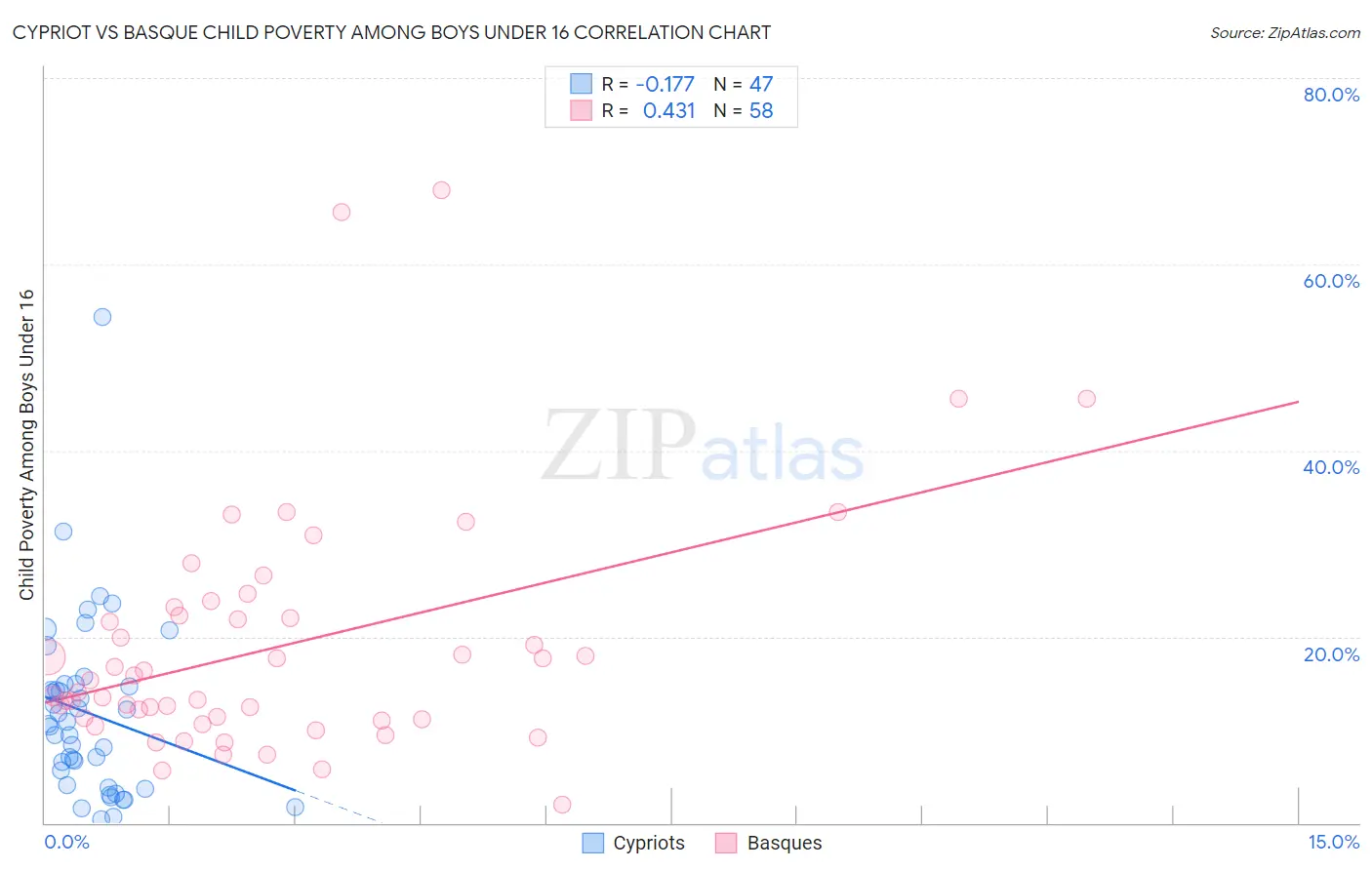 Cypriot vs Basque Child Poverty Among Boys Under 16