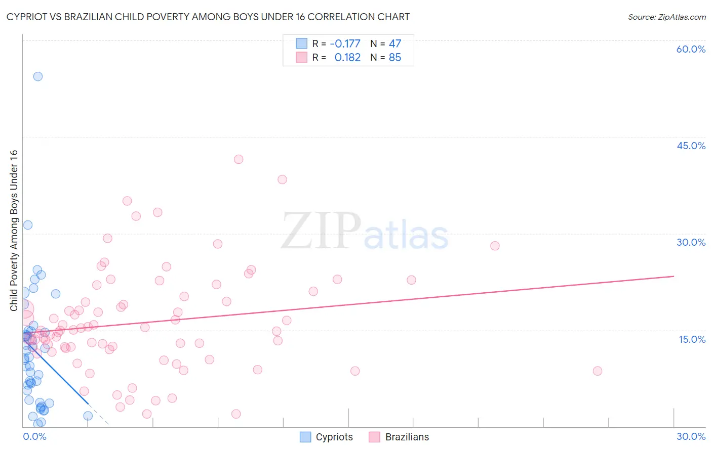 Cypriot vs Brazilian Child Poverty Among Boys Under 16