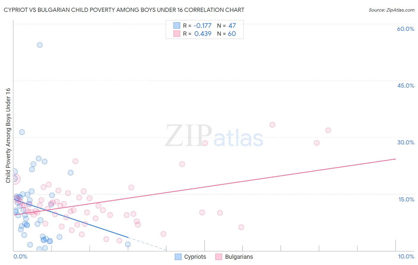 Cypriot vs Bulgarian Child Poverty Among Boys Under 16