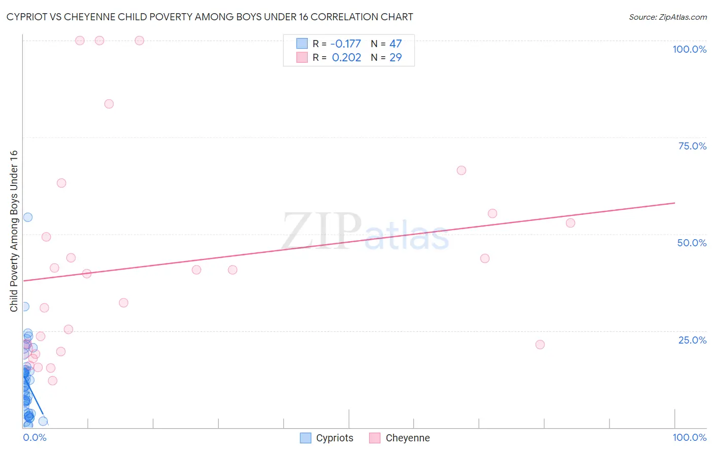 Cypriot vs Cheyenne Child Poverty Among Boys Under 16