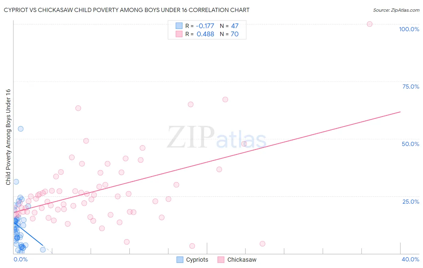 Cypriot vs Chickasaw Child Poverty Among Boys Under 16