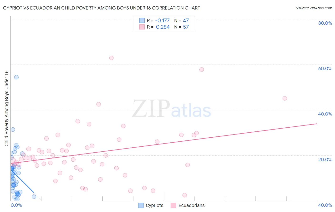 Cypriot vs Ecuadorian Child Poverty Among Boys Under 16