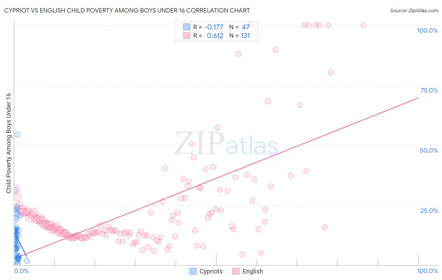 Cypriot vs English Child Poverty Among Boys Under 16