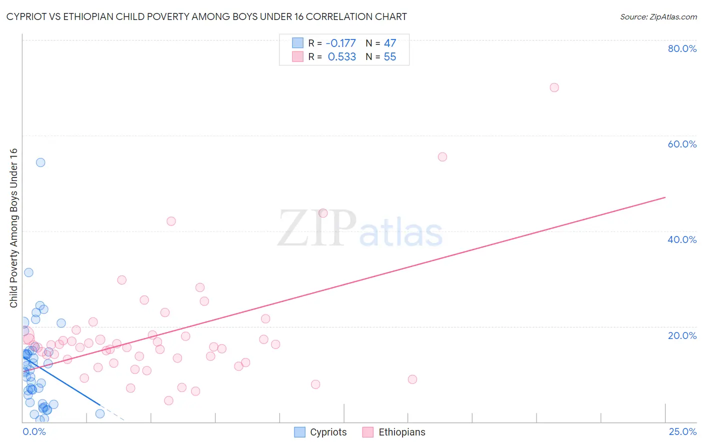 Cypriot vs Ethiopian Child Poverty Among Boys Under 16