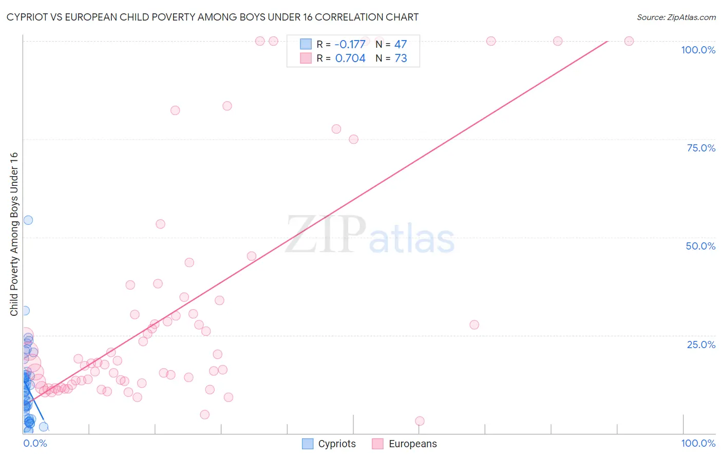 Cypriot vs European Child Poverty Among Boys Under 16