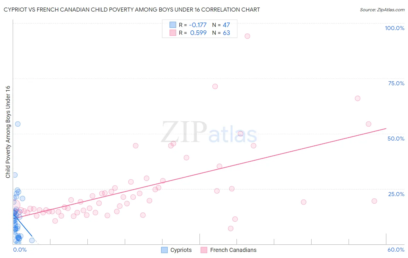 Cypriot vs French Canadian Child Poverty Among Boys Under 16