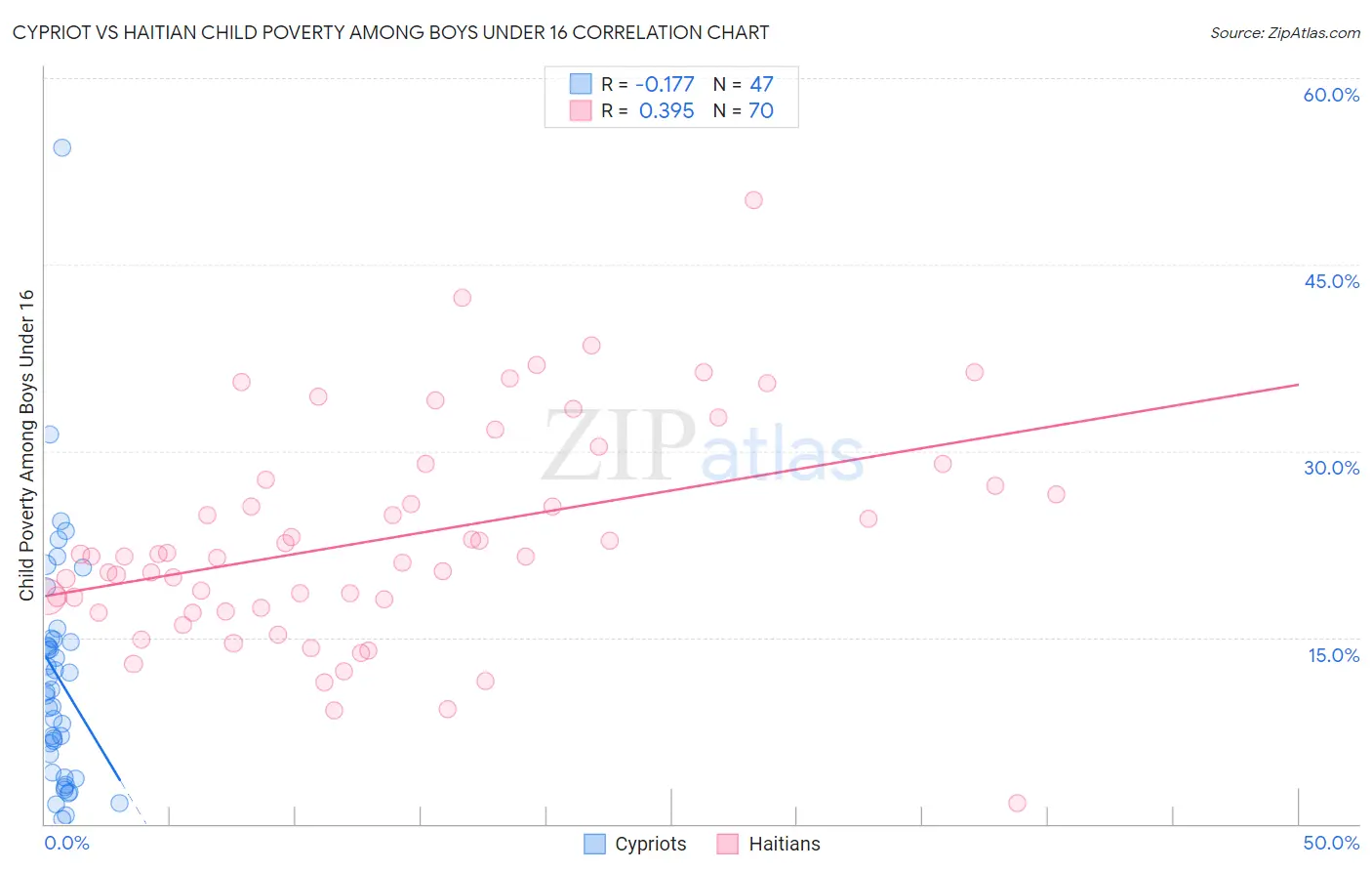 Cypriot vs Haitian Child Poverty Among Boys Under 16