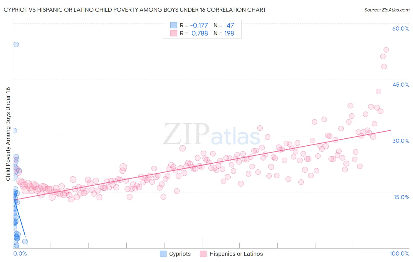 Cypriot vs Hispanic or Latino Child Poverty Among Boys Under 16