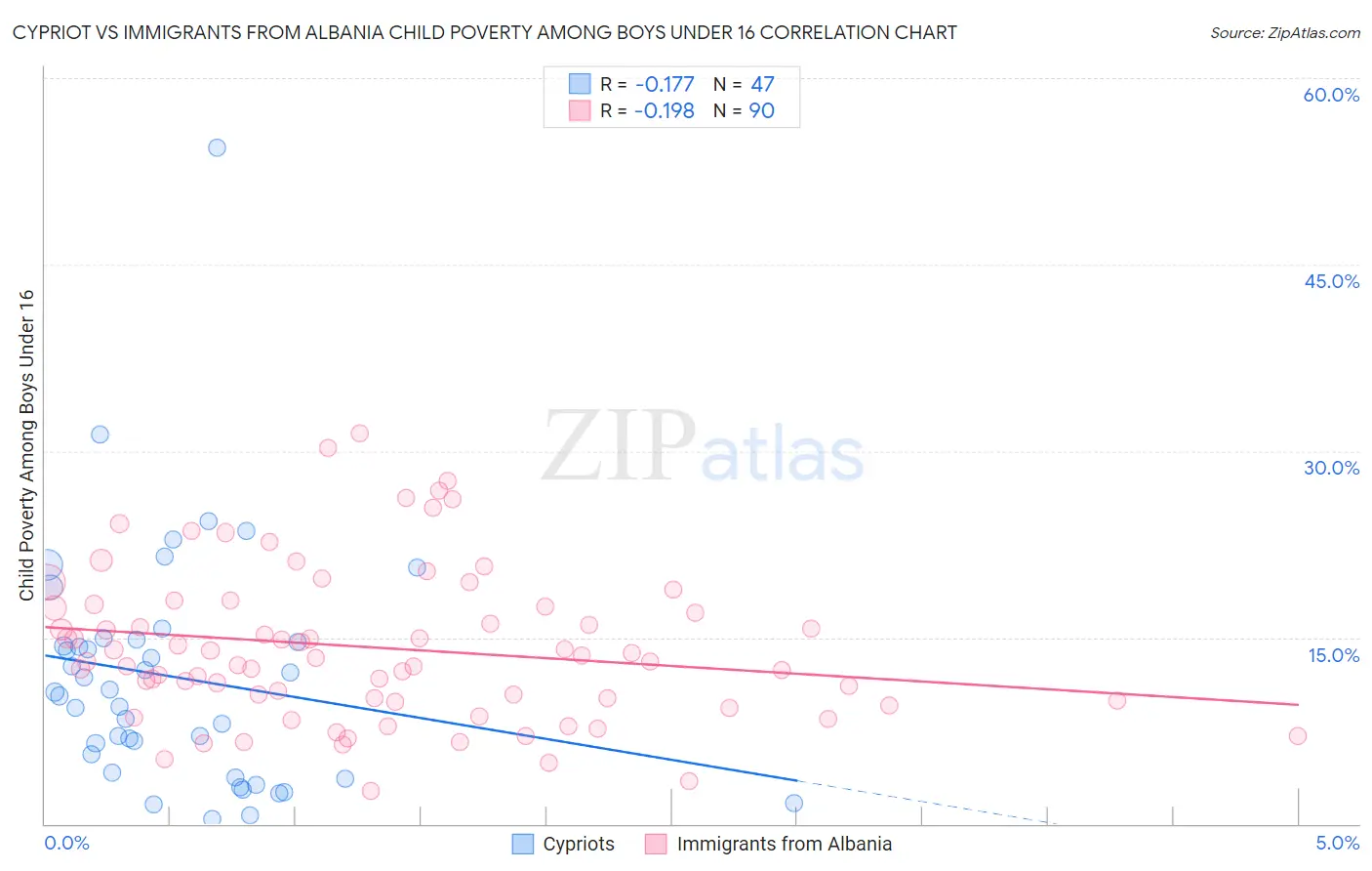 Cypriot vs Immigrants from Albania Child Poverty Among Boys Under 16