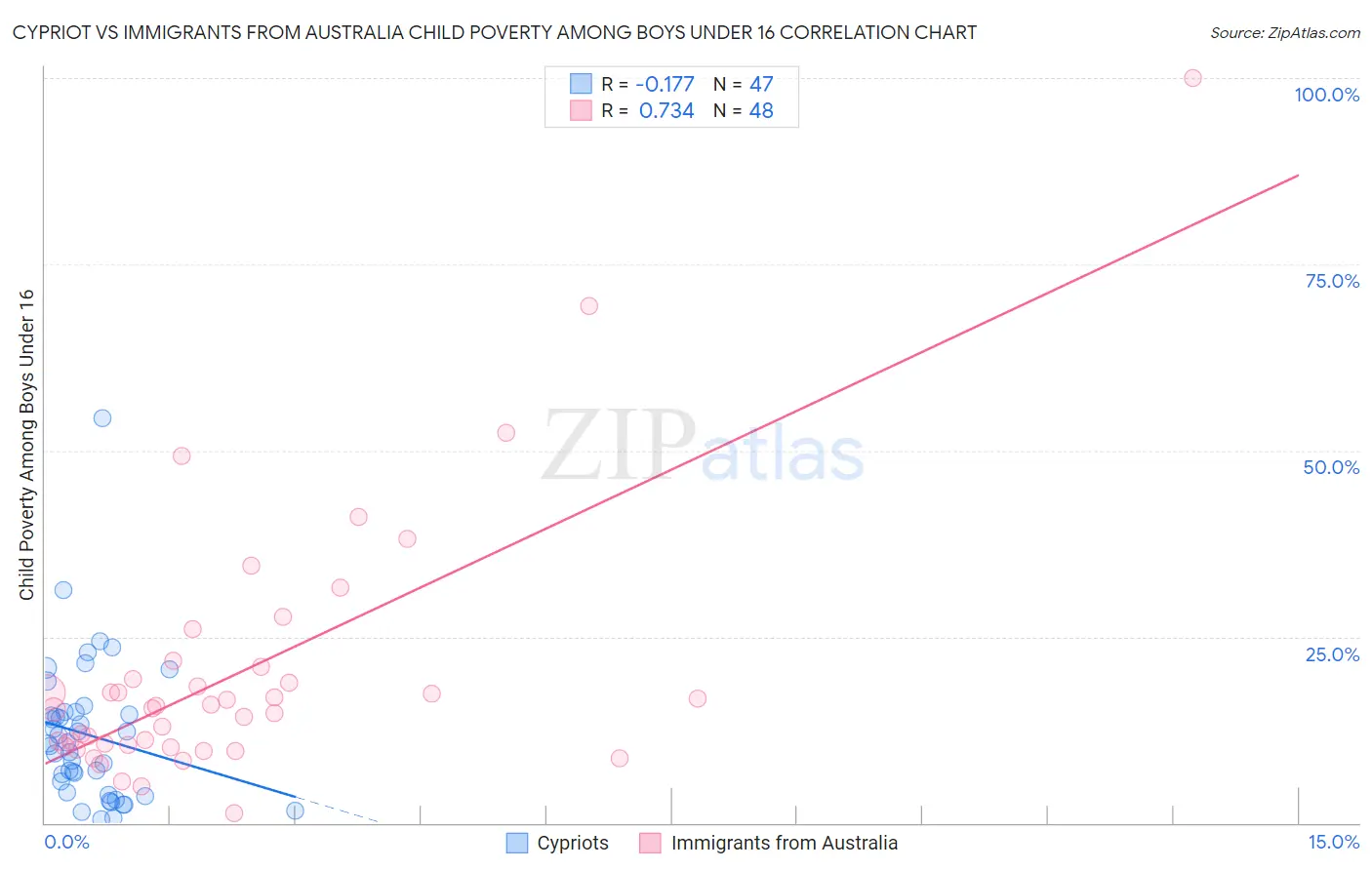 Cypriot vs Immigrants from Australia Child Poverty Among Boys Under 16