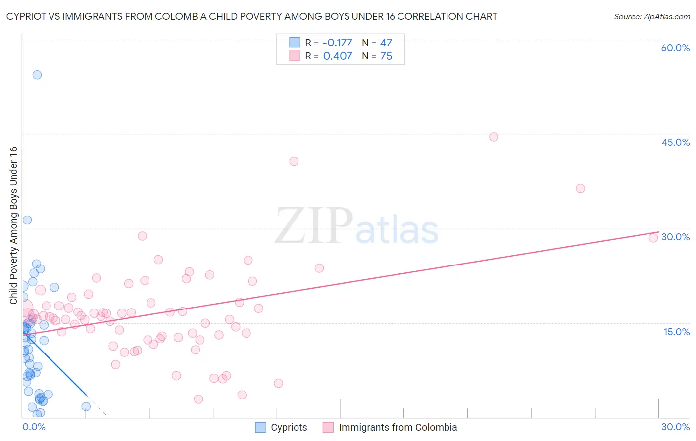 Cypriot vs Immigrants from Colombia Child Poverty Among Boys Under 16