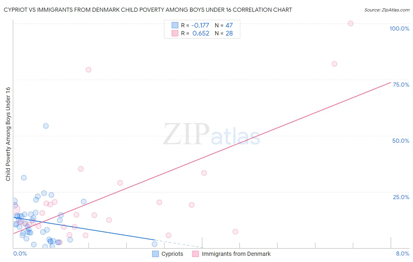 Cypriot vs Immigrants from Denmark Child Poverty Among Boys Under 16