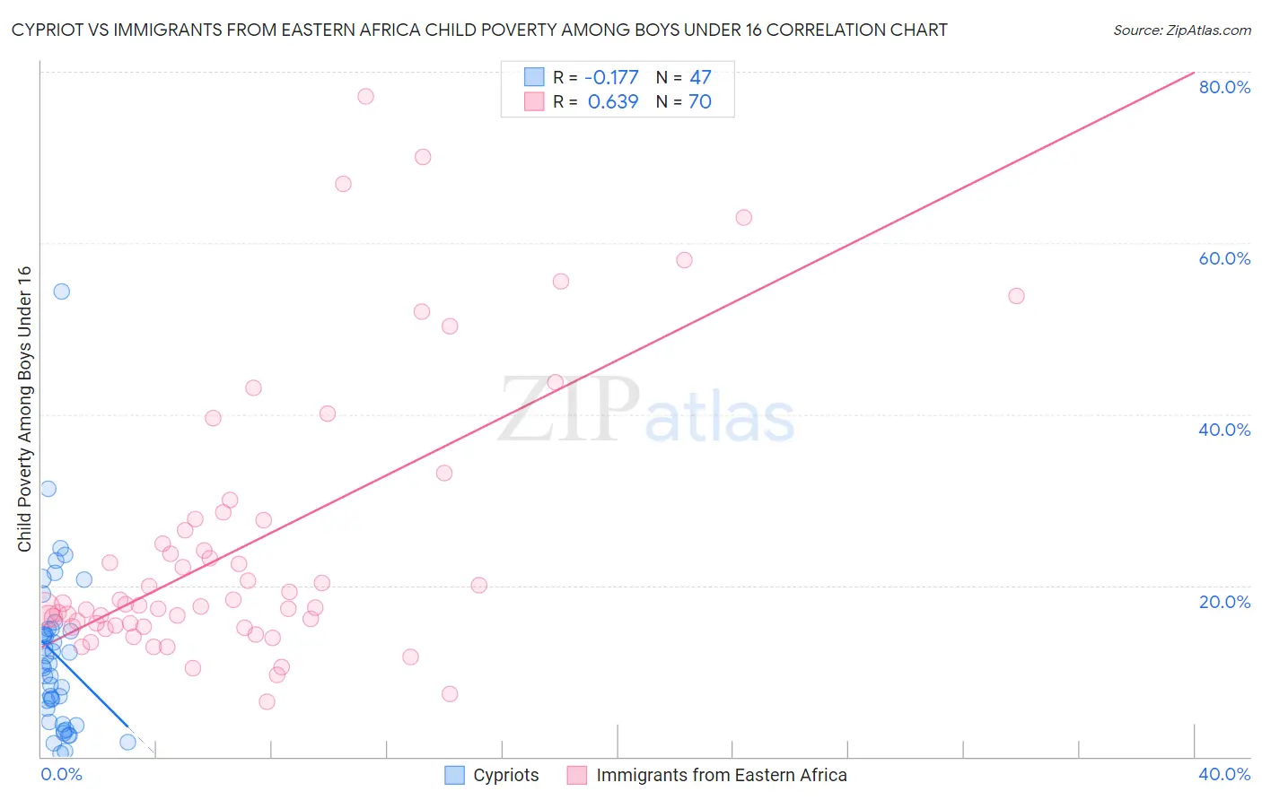 Cypriot vs Immigrants from Eastern Africa Child Poverty Among Boys Under 16