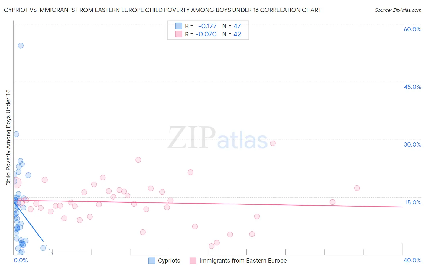 Cypriot vs Immigrants from Eastern Europe Child Poverty Among Boys Under 16