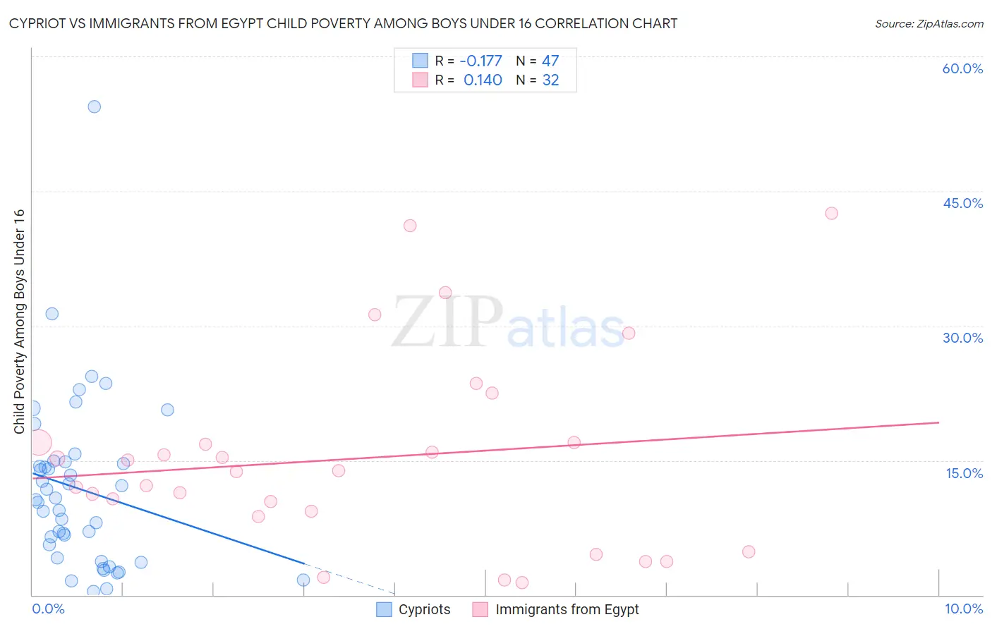 Cypriot vs Immigrants from Egypt Child Poverty Among Boys Under 16