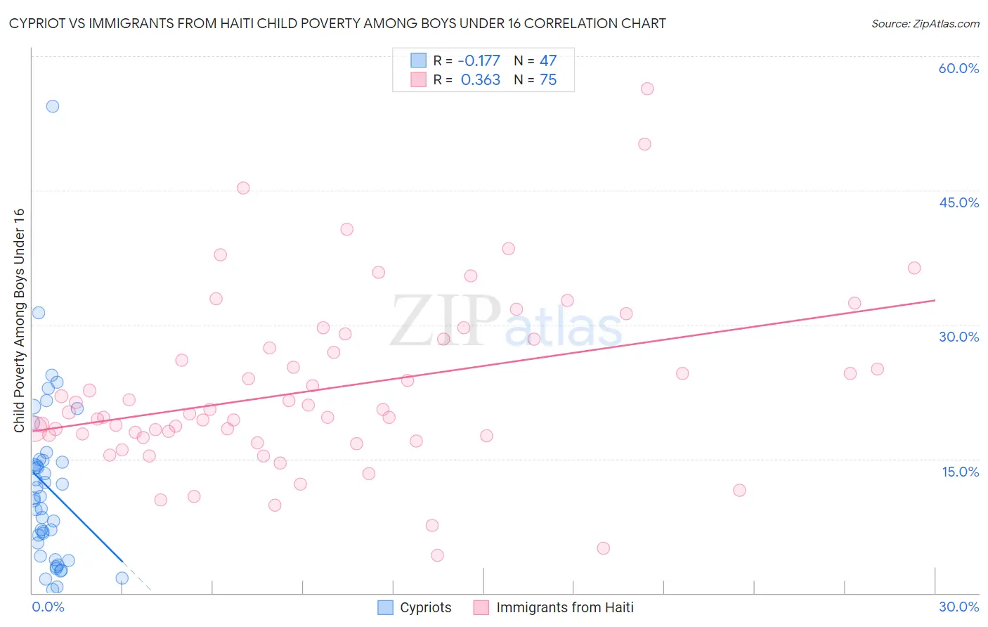 Cypriot vs Immigrants from Haiti Child Poverty Among Boys Under 16