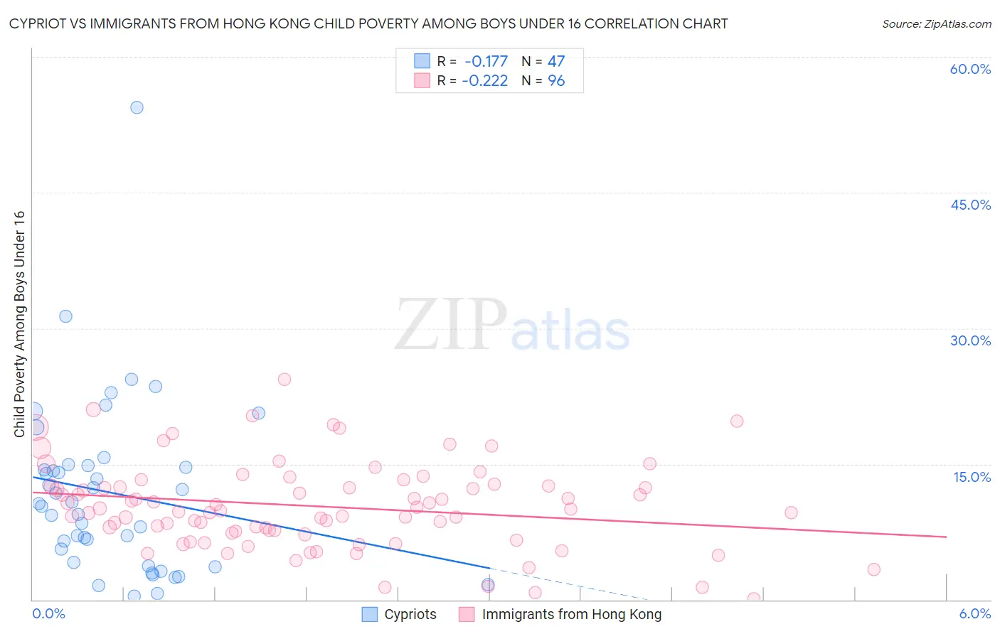 Cypriot vs Immigrants from Hong Kong Child Poverty Among Boys Under 16