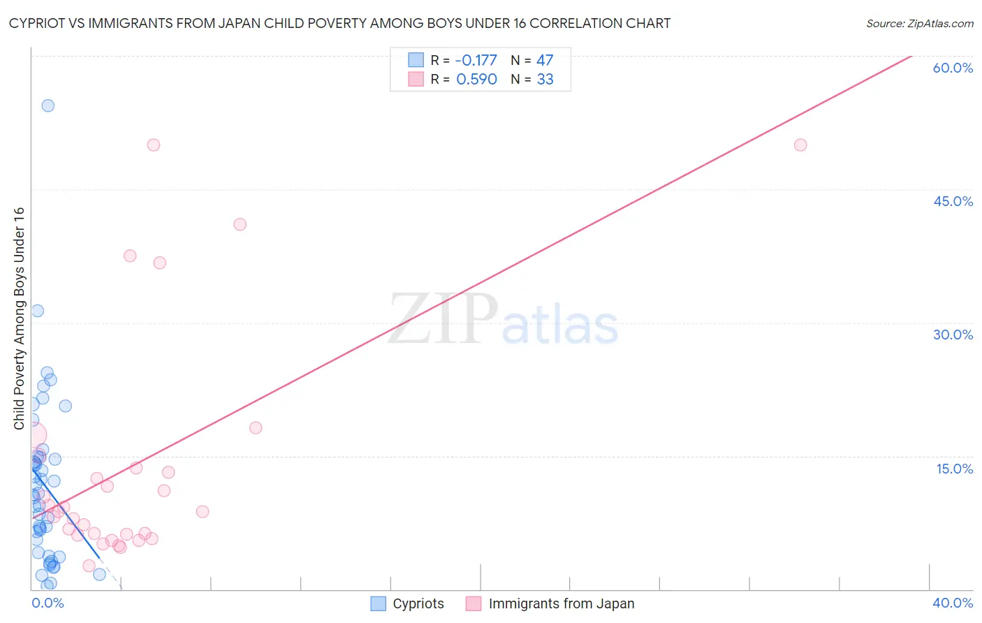 Cypriot vs Immigrants from Japan Child Poverty Among Boys Under 16