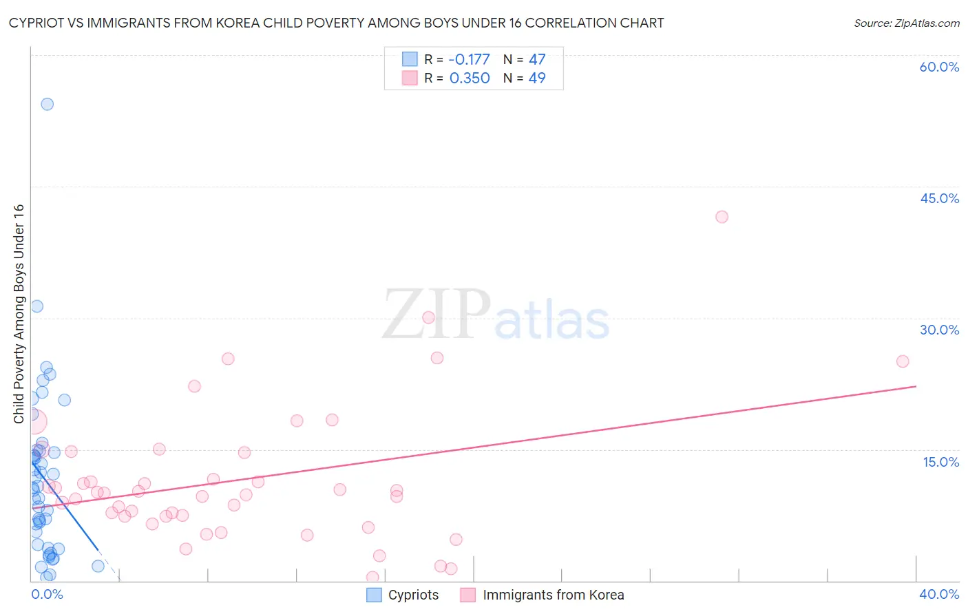 Cypriot vs Immigrants from Korea Child Poverty Among Boys Under 16