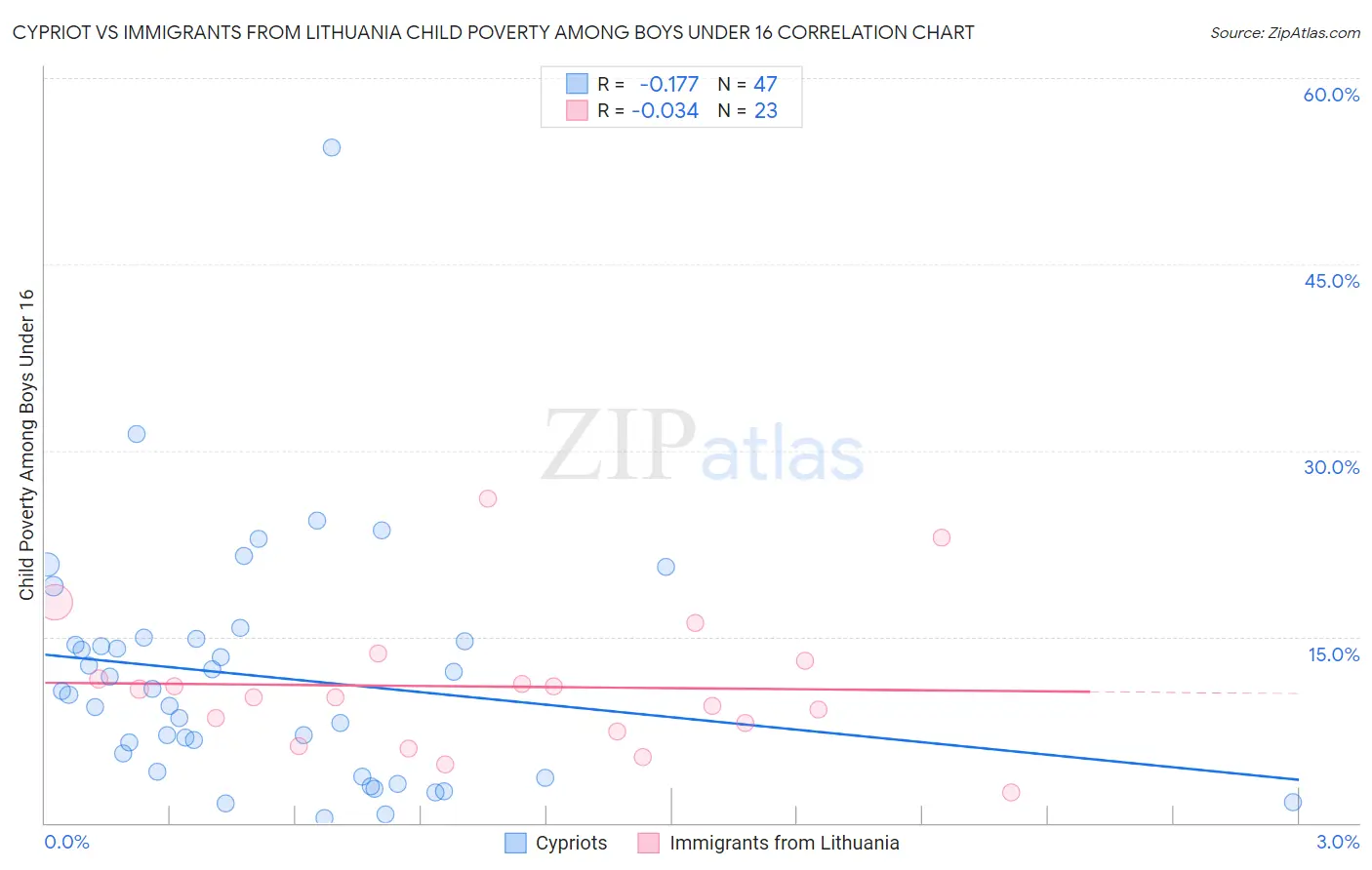 Cypriot vs Immigrants from Lithuania Child Poverty Among Boys Under 16