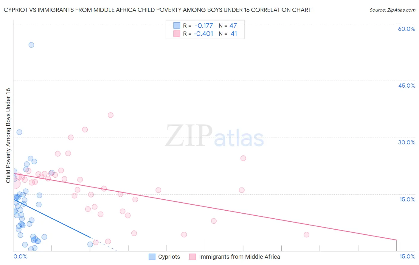 Cypriot vs Immigrants from Middle Africa Child Poverty Among Boys Under 16