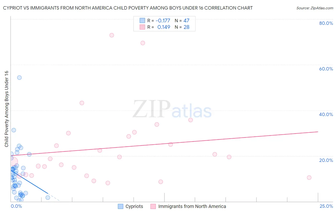 Cypriot vs Immigrants from North America Child Poverty Among Boys Under 16