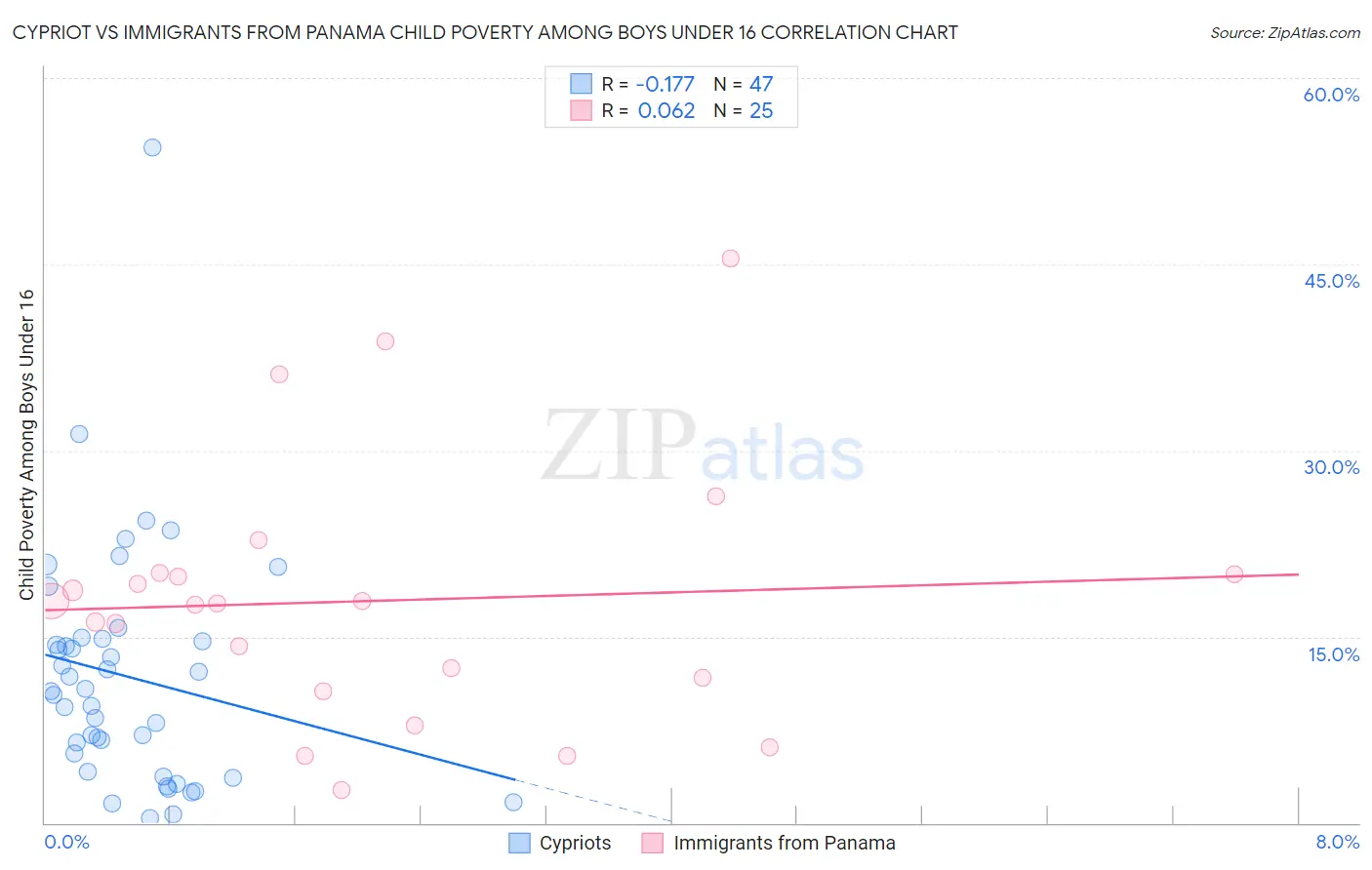 Cypriot vs Immigrants from Panama Child Poverty Among Boys Under 16