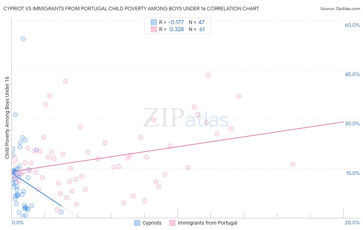 Cypriot vs Immigrants from Portugal Child Poverty Among Boys Under 16