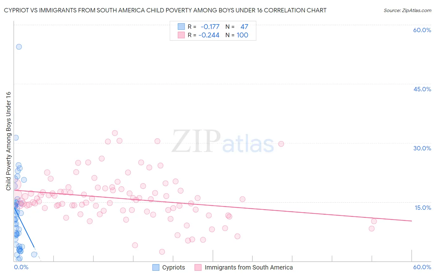 Cypriot vs Immigrants from South America Child Poverty Among Boys Under 16