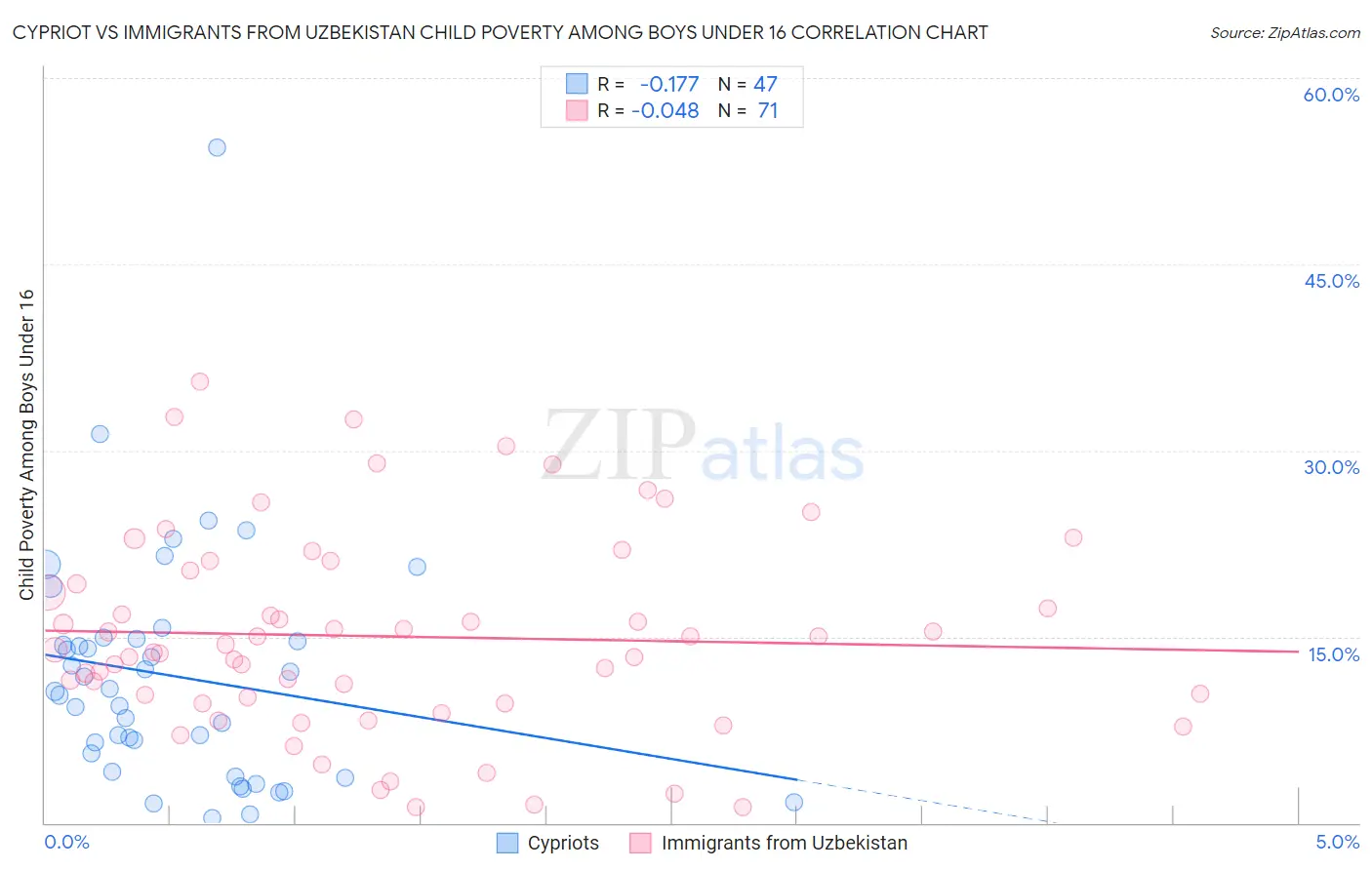 Cypriot vs Immigrants from Uzbekistan Child Poverty Among Boys Under 16