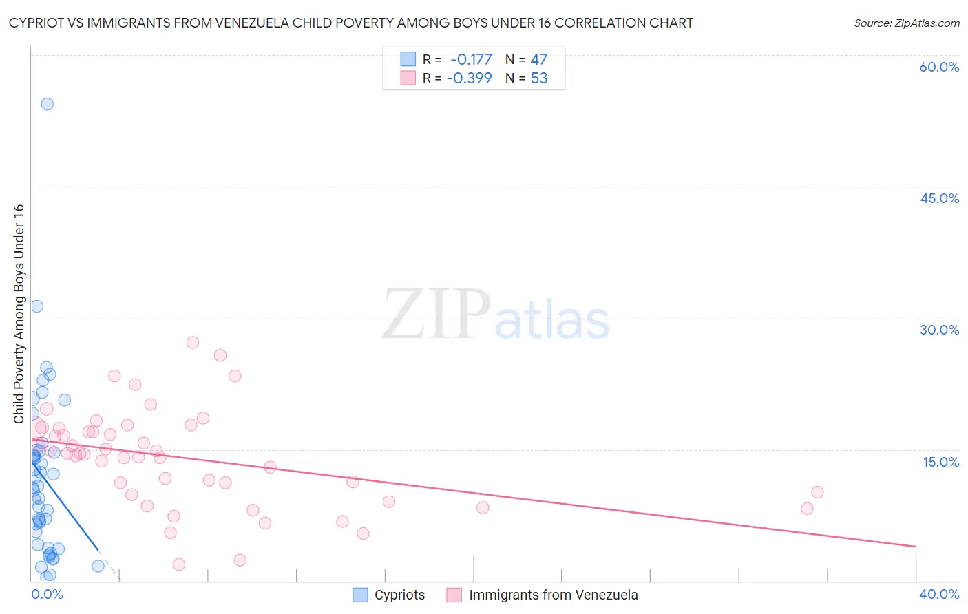 Cypriot vs Immigrants from Venezuela Child Poverty Among Boys Under 16