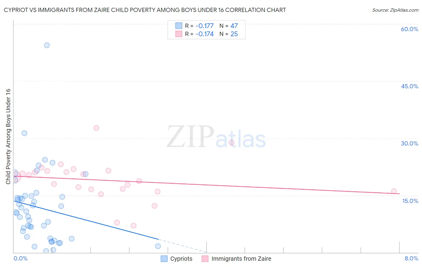 Cypriot vs Immigrants from Zaire Child Poverty Among Boys Under 16