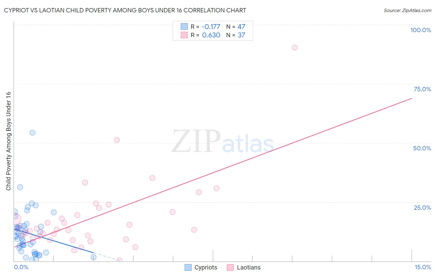 Cypriot vs Laotian Child Poverty Among Boys Under 16