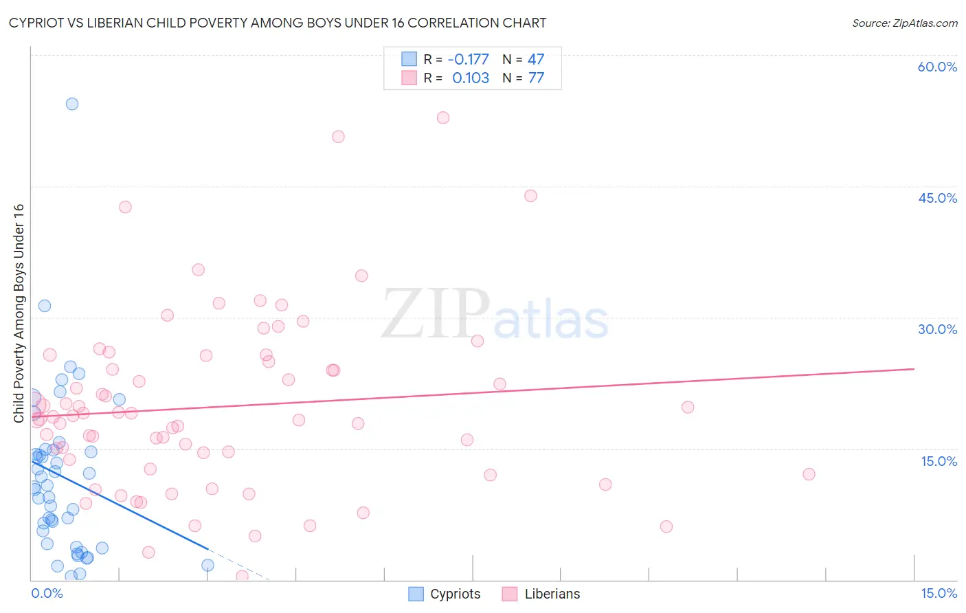 Cypriot vs Liberian Child Poverty Among Boys Under 16