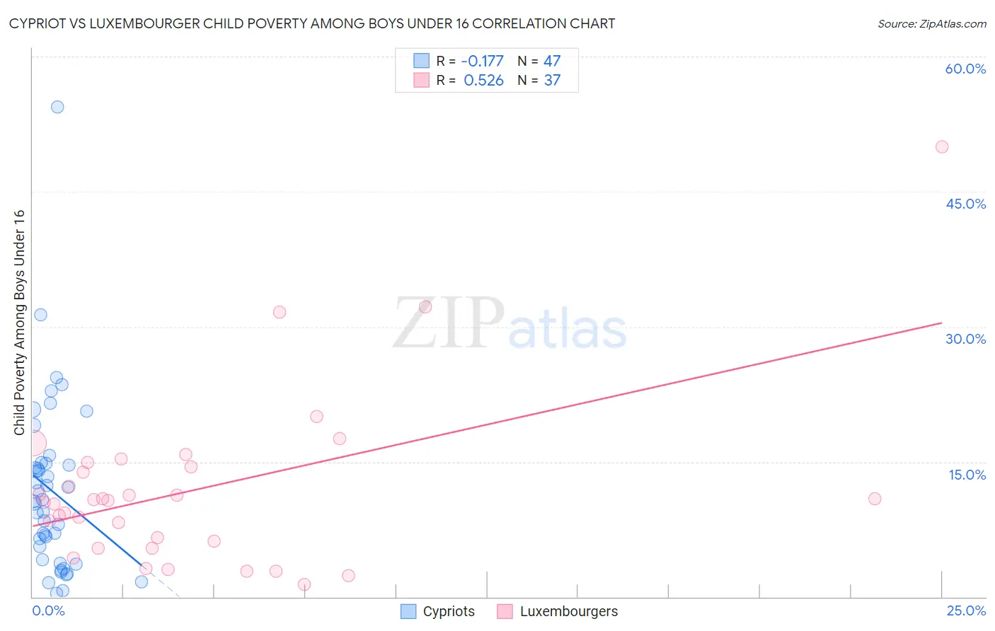 Cypriot vs Luxembourger Child Poverty Among Boys Under 16