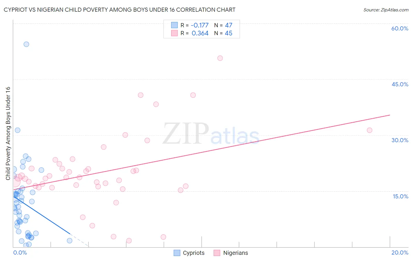 Cypriot vs Nigerian Child Poverty Among Boys Under 16