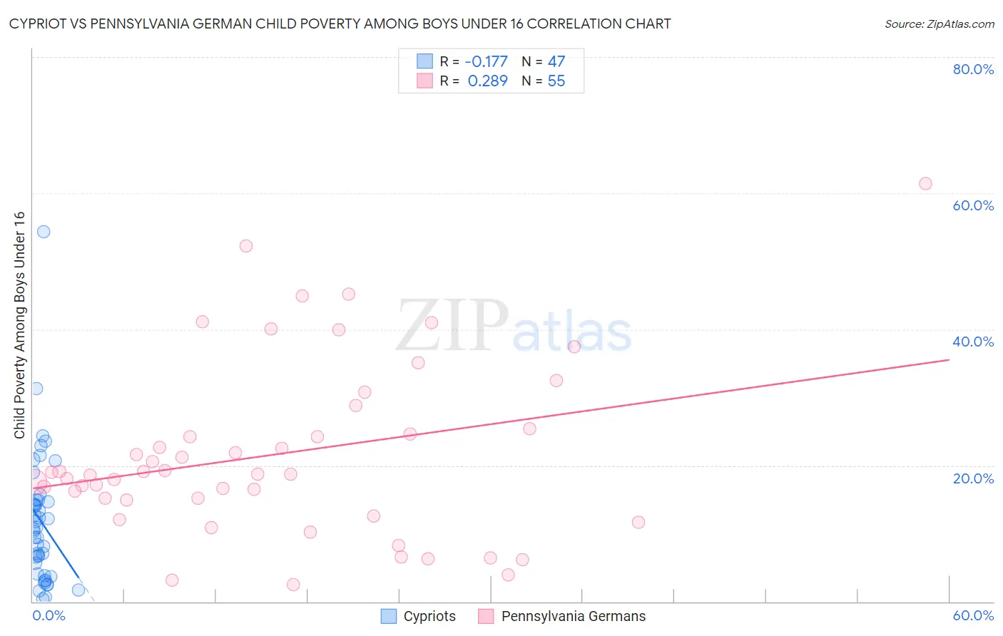 Cypriot vs Pennsylvania German Child Poverty Among Boys Under 16