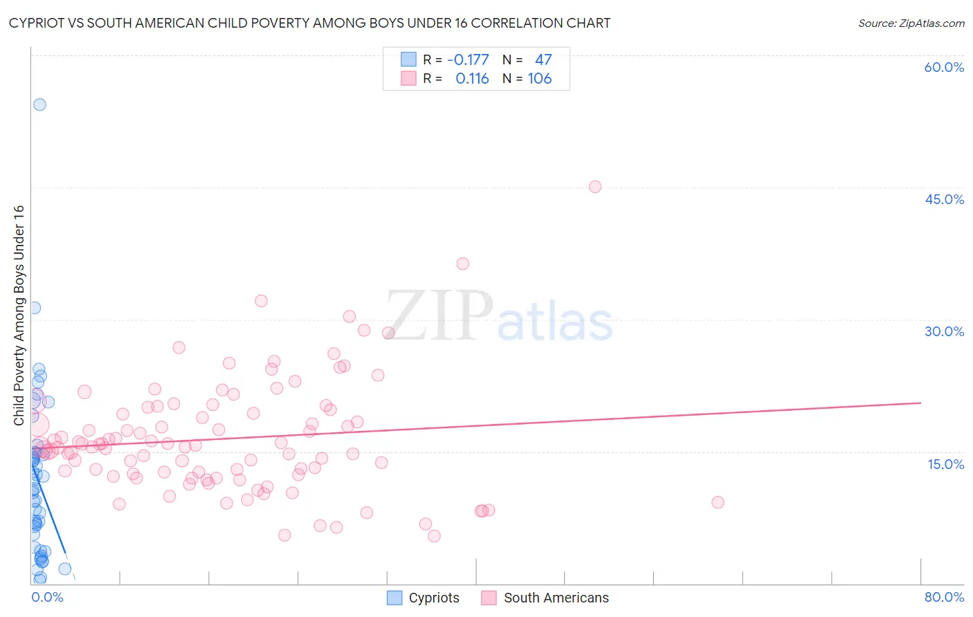 Cypriot vs South American Child Poverty Among Boys Under 16