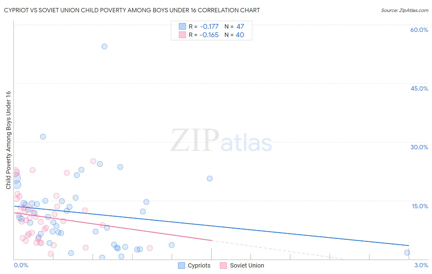 Cypriot vs Soviet Union Child Poverty Among Boys Under 16