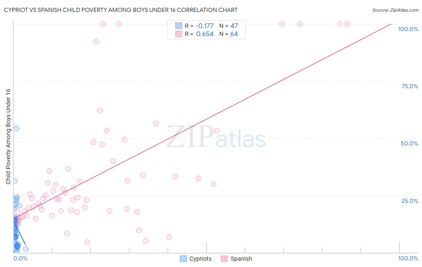 Cypriot vs Spanish Child Poverty Among Boys Under 16