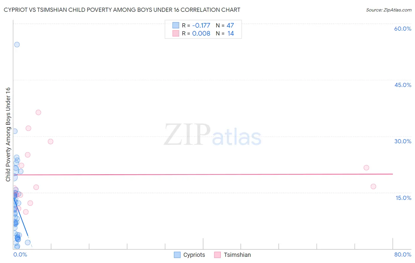 Cypriot vs Tsimshian Child Poverty Among Boys Under 16